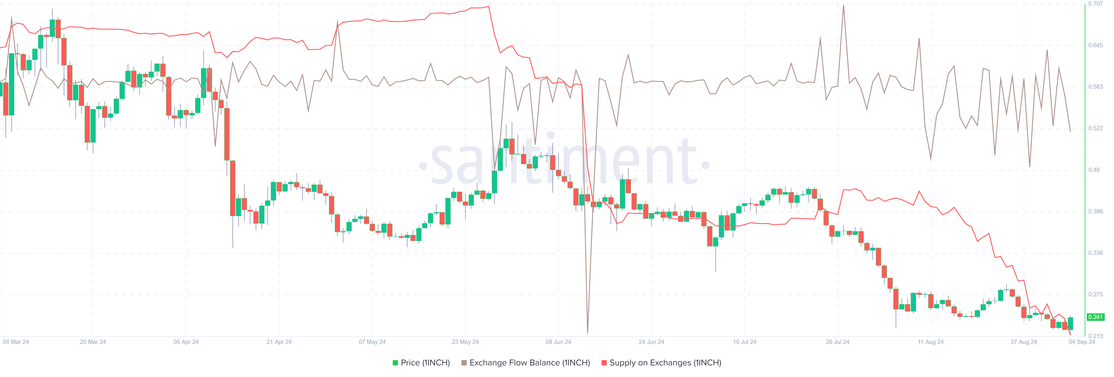 1INCH Exchange Flow Balance and Supply on Exchanges chart